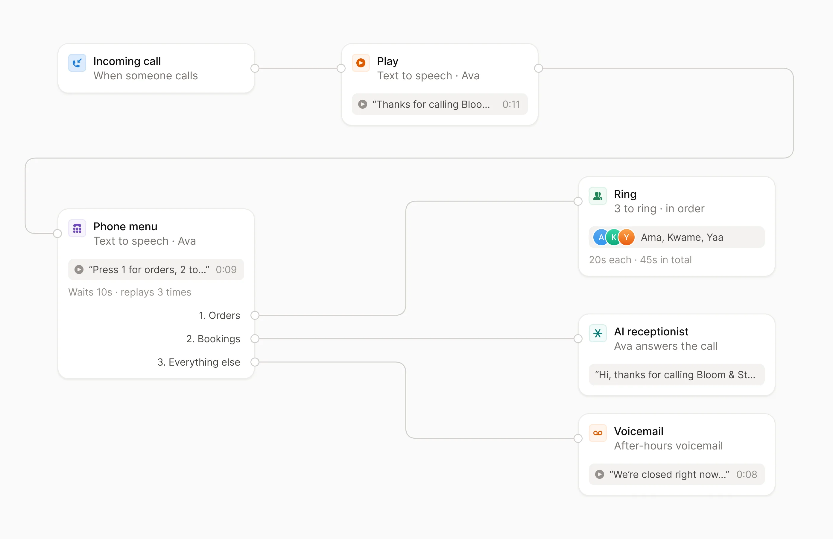 A call flow on the builder canvas. Each step shows what it will do: the greeting quotes the line it reads, the phone menu names the keys, and the ring step shows the three teammates it calls and for how long. Orders go to the team, bookings to the AI receptionist, everything else to the after-hours voicemail.