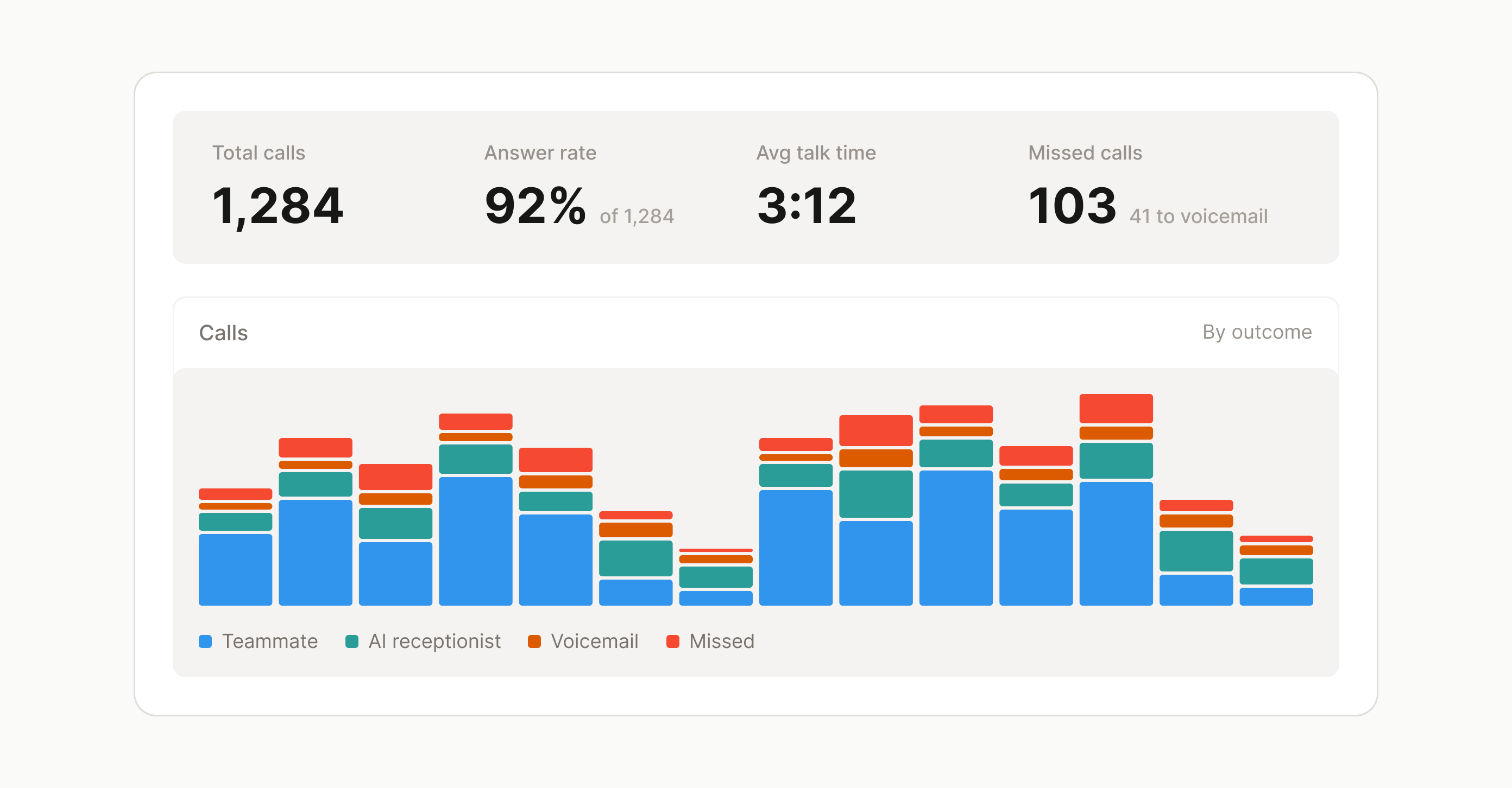 The analytics report: total calls, answer rate, talk time and missed calls, over a fortnight of calls split by who answered them.